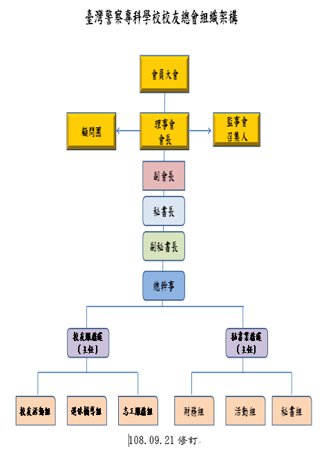 警專校友總會第一屆組織架構