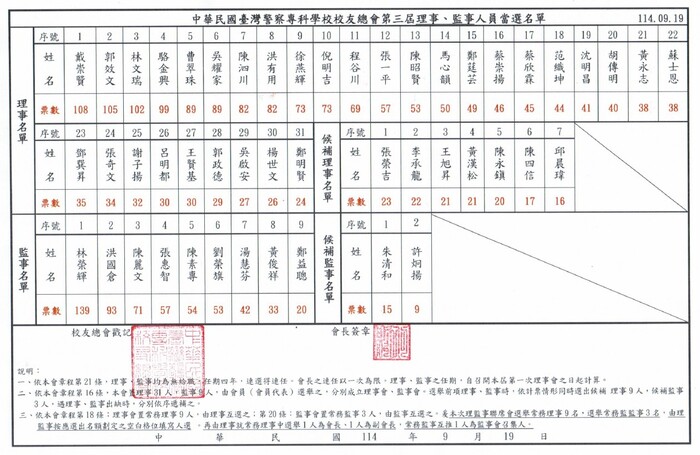 第三屆第一次會員大會理監事選舉開票結果