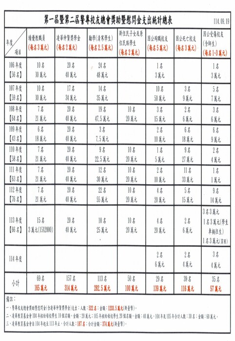 校友總會獎助暨慰問金支出統計總表